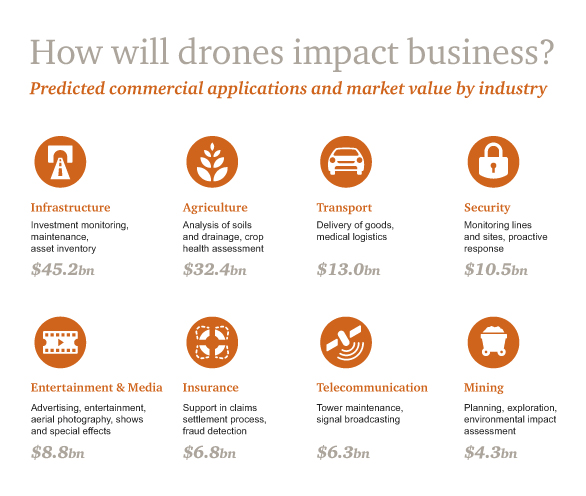 How will drones impact business?